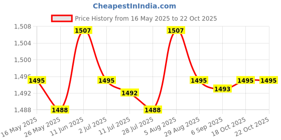 amazon.in MERISHOPP®|USB Foot Warmer Cushion Electric Heater Winter Office Heating Feet Warmer|Health & Beauty | Health Care | Hot & Cold Therapies |1 Piece Usb Foot Warmer Heater Price History Graph from 16 May 2025 to 18 Oct 2025