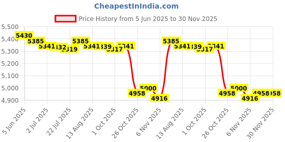 amazon.in merishopp MERISHOPP®Outdoor Clock Durable 30cm Hanging Clock for Swimming Pool Drawing Room|Home & Garden | Home Decor| Clocks merishopp Price History Graph from 5 Jun 2025 to 30 Nov 2025