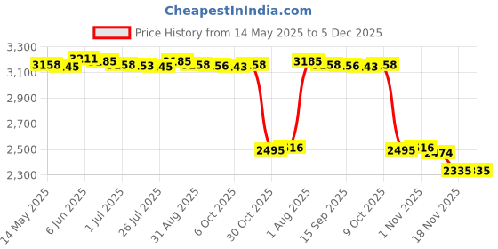 amazon.in MERISHOPP®Outdoor Curtain Windproof Sun Blocking Blackout for Balcony Pergola Yard A W54 x H96in|Home & Garden | Window Treatments & Hardware | Curtains Drapes & Valances Price History Graph from 14 May 2025 to 4 Dec 2025