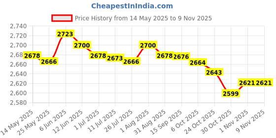 amazon.in MERISHOPP®Outdoor Curtains for Garden Patio of Pavilion Beach 134x210cm Khaki|Home & Garden | Window Treatments & Hardware | Curtains Drapes & Valances Price History Graph from 14 May 2025 to 7 Nov 2025