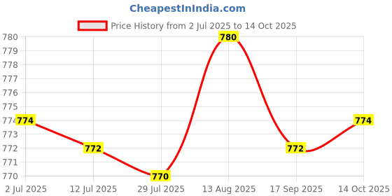 amazon.in MERISHOPP®Pack of 10, Ultra Halogen Bi-Pin 6V 5W 5 watt Replacement Bulb Warm White G4 Base|Home & Garden | Lamps, Lighting & Ceiling Fans | Light Bulbs|10 Piece G4 Tungsten Halogen Lamp Price History Graph from 2 Jul 2025 to 14 Oct 2025