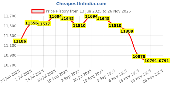 amazon.in MERISHOPP®Paper Log Maker Paper Brick Recycling Press for Outdoor Use Home Use Bonfire|Home & Garden | Other Fireplaces & Stoves|1 Newspaper Briquette Maker Price History Graph from 13 Jun 2025 to 26 Nov 2025
