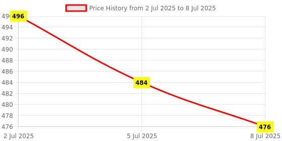amazon.in MERISHOPP®Pencil Nibs Capacitive Screen Spare Nib Tip Damping for Engineer Extended |Cell Phones & Accessories | Cell Phone & Smartphone Parts|1 Piece Replacement Nib Price History Graph from 2 Jul 2025 to 8 Jul 2025