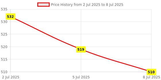 amazon.in MERISHOPP®Pencil Nibs Capacitive Screen Spare Nib Tip Damping for Engineer Round|Cell Phones & Accessories | Cell Phone & Smartphone Parts|1 Piece Replacement Nib Price History Graph from 2 Jul 2025 to 8 Jul 2025