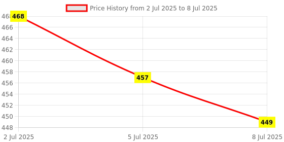 amazon.in MERISHOPP®Pencil Nibs Capacitive Screen Spare Nib Tip Damping for Engineer Standard |Cell Phones & Accessories | Cell Phone & Smartphone Parts|1 Piece Replacement Nib Price History Graph from 2 Jul 2025 to 8 Jul 2025