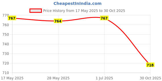 amazon.in MERISHOPP®Personal Cool Mist Humidifier Low Noise Mist Diffuser Air Purifier Green|Home & Garden | Home Improvement | Heating, Cooling & Air Price History Graph from 17 May 2025 to 30 Oct 2025