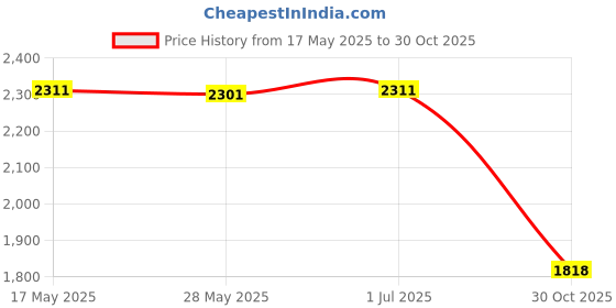 amazon.in MERISHOPP®Personal Double Spray Humidifier LED Light Air Purifier USB Plug Green|Home & Garden | Home Improvement | Heating, Cooling & Air Price History Graph from 17 May 2025 to 30 Oct 2025