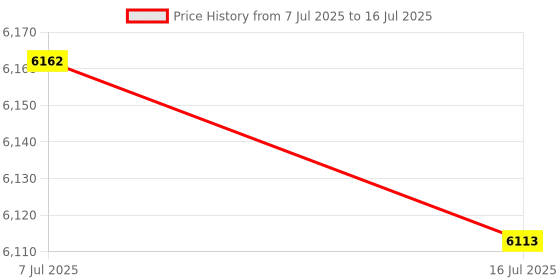 amazon.in MERISHOPP®Pla 3D Printer Filament Easy to Use Wear Resistant 3D Print Supplies Style A|Computers/Tablets & Networking | 3D Printers & Supplies | 3D Printer Consumables|1x 3D Printer Filament Price History Graph from 7 Jul 2025 to 16 Jul 2025