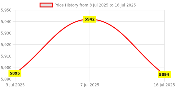 amazon.in MERISHOPP®Pla 3D Printer Filament Easy to Use Wear Resistant 3D Print Supplies Style B|Computers/Tablets & Networking | 3D Printers & Supplies | 3D Printer Consumables|1x 3D Printer Filament Price History Graph from 3 Jul 2025 to 16 Jul 2025