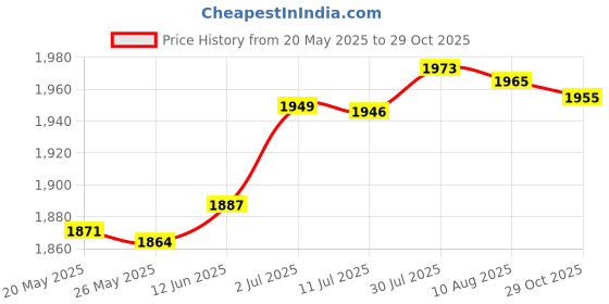 amazon.in MERISHOPP®Plant Covers Freeze Protecting Pot Plant Cover Anti Frost for Outdoor Shrubs|Home & Garden | Yard Garden & Outdoor Living | Gardening Supplies | Plant Care Soil & Accessories Price History Graph from 20 May 2025 to 29 Oct 2025