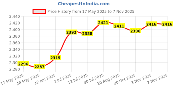 amazon.in MERISHOPP®Plant Freeze Protection Cover Yard Small Trees Outside Winter Snow Ice Cover 80cmx34cmx35cm|Home & Garden | Frost Protection|1x Plant Freeze Protection Cover Price History Graph from 17 May 2025 to 30 Oct 2025