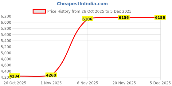 amazon.in MERISHOPP®Point Driver Lightweight Manual Framing Tool for Crafts Household |Home & Garden | Tools | Power Tools | Nail & Staple Price History Graph from 26 Oct 2025 to 4 Dec 2025