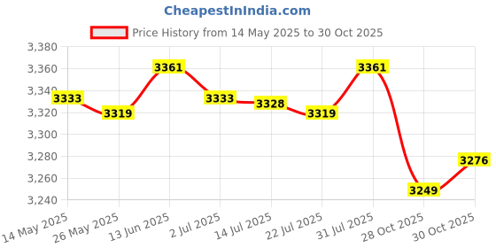 amazon.in MERISHOPP®Pool Skimmer Net Professional Debris Pickup Removal Cleaner Supplies for SPA|Home & Garden | Handheld Pool Brushes & Nets|1 Pool Skimmer Net Price History Graph from 14 May 2025 to 28 Oct 2025