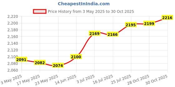 amazon.in MERISHOPP®Pool Table Cleaning Brush Set Cue Cleaning Cloth Billiard Pool Table Cleaner Wood|Home & Garden | Yard, Garden & Outdoor Living | Pools & Spas | Pool Cleaning Tools Price History Graph from 3 May 2025 to 28 Oct 2025