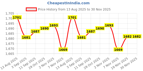 amazon.in MERISHOPP®Portable Car Heater Quickly Defrost Fast Heating Electric Heater Defogging 120W|Home & Garden | Home Improvement | Heating Cooling & Air Price History Graph from 13 Aug 2025 to 30 Nov 2025