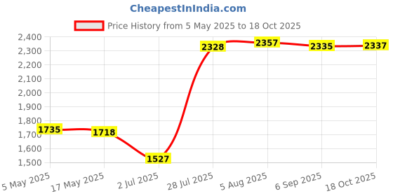 amazon.in MERISHOPP®Portable Evaporative Air Cooler Fan Cooling Air Conditioner Humidifier Green|Home & Garden | Home Improvement | Heating, Cooling & Air |1 X Portable Summer Air Conditioner Price History Graph from 5 May 2025 to 18 Oct 2025