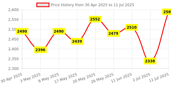 amazon.in MERISHOPP®Portable USB 3.1 SSD 430MB/s Read Speed Solid State Drive Black 2TB|Computers/Tablets & Networking | Drives, Storage & Blank Media | Hard Drives (HDD, SSD & NAS) |1X Portable Ssd Price History Graph from 30 Apr 2025 to 11 Jul 2025