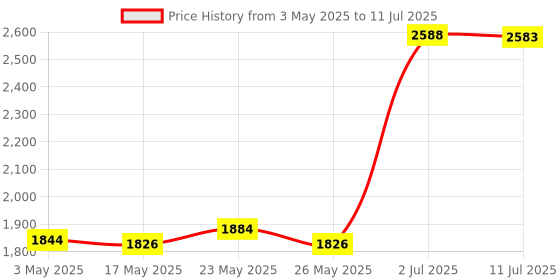amazon.in MERISHOPP®Portable USB 3.1 SSD 430MB/s Read Speed Solid State Drive Black 500GB|Computers/Tablets & Networking | Drives, Storage & Blank Media | Hard Drives (HDD, SSD & NAS) |1X Portable Ssd Price History Graph from 3 May 2025 to 11 Jul 2025
