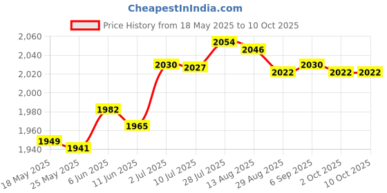 amazon.in MERISHOPP®Power Distribution Box Protect Outdoor Junction Box High Reliability Utility|Business & Industrial | Electrical Boxes & Enclosures|1x Distribution Box Price History Graph from 18 May 2025 to 9 Oct 2025