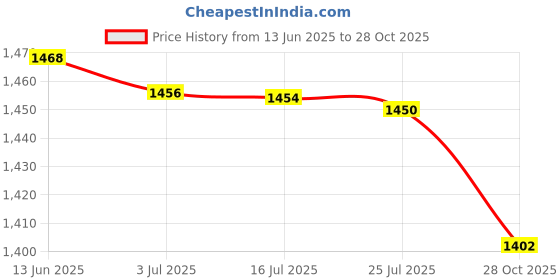 amazon.in MERISHOPP®PVC Tablecloth Large Rectangle Dinner Table Cove Protector Mangnolia|Home & Garden | Kitchen, Dining & Bar | Linens & Textiles |1 Piece Tablecloth Price History Graph from 13 Jun 2025 to 28 Oct 2025