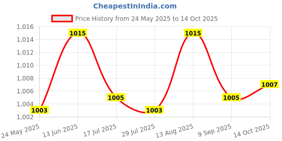 amazon.in MERISHOPP®Quad Tube Lamp Tube Light Desk Indoor 4 Pin Compact Fluorescent Plug in Lamp|Home & Garden | Lamps, Lighting & Ceiling Fans | Light Bulbs|1 Quad Tube Lamp Price History Graph from 24 May 2025 to 14 Oct 2025