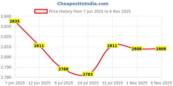 amazon.in MERISHOPP®Quartz Pendulum Clock Movement Replacement Repair Accessories Style B|Home & Garden | Home Decor| Clocks Price History Graph from 7 Jun 2025 to 6 Nov 2025