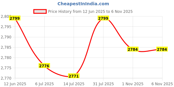 amazon.in MERISHOPP®Quartz Pendulum Clock Movement Replacement Repair Accessories Style C|Home & Garden | Home Decor| Clocks Price History Graph from 12 Jun 2025 to 6 Nov 2025