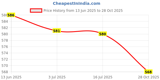 amazon.in MERISHOPP®Rectangular Table Cover Over Banquet Party Wedding Tablecloth Beige|Home & Garden | Kitchen, Dining & Bar | Linens & Textiles |1 X Tablecloth Price History Graph from 13 Jun 2025 to 28 Oct 2025