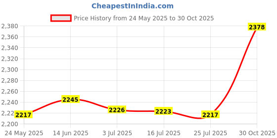 amazon.in MERISHOPP®Riding Lawn Mower Seat Cover Premium Replace Waterproof for Yard Garden Farm Black|Home & Garden|Home & Garden|1 Riding Lawn Mower Seat Cover Price History Graph from 24 May 2025 to 30 Oct 2025