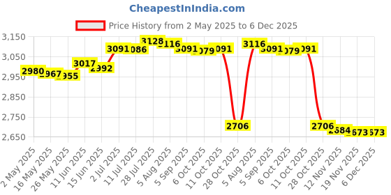 amazon.in MERISHOPP®Roll Ice Cream Maker Fun Parent Child Activities Homemade Instant Cold Plate|Home & Garden | Kitchen, Dining & Bar | Small Kitchen Appliances | Ice Cream Makers Price History Graph from 2 May 2025 to 5 Dec 2025