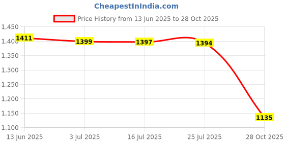 amazon.in MERISHOPP®Roun 47inch Sequin Tablecloth Table Cover for Wedding Party Navy Blue|Home & Garden | Kitchen, Dining & Bar | Linens & Textiles |1 Piece Tablecloth Price History Graph from 13 Jun 2025 to 28 Oct 2025