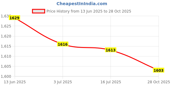 amazon.in MERISHOPP®Round Polyester Table Cloth Cover Party Decor Fitted Tablecloth Wine Red|Home & Garden | Kitchen, Dining & Bar | Linens & Textiles |1 Piece Fitted Table Cover Price History Graph from 13 Jun 2025 to 28 Oct 2025