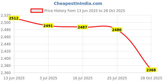 amazon.in MERISHOPP®Round Tablecloth Fitted Stretch Elastic Table Cover for Party Black 152x75cm|Home & Garden | Kitchen, Dining & Bar | Linens & Textiles |1 Piece Tablecloth Price History Graph from 13 Jun 2025 to 28 Oct 2025