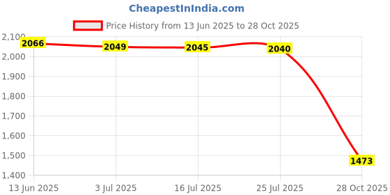 amazon.in MERISHOPP®Rustic Wood Grain Tablecloth Home Kitchen Dinner Party 140x140cm|Home & Garden | Kitchen, Dining & Bar | Linens & Textiles |1 Piece Cotton Tablecloth Price History Graph from 13 Jun 2025 to 28 Oct 2025