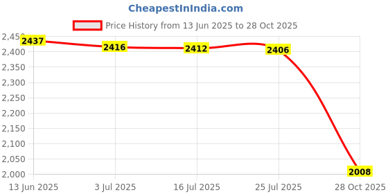 amazon.in MERISHOPP®Rustic Wood Grain Tablecloth Home Kitchen Dinner Party 140x180cm|Home & Garden | Kitchen, Dining & Bar | Linens & Textiles |1 Piece Cotton Tablecloth Price History Graph from 13 Jun 2025 to 28 Oct 2025