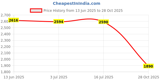 amazon.in MERISHOPP®Rustic Wood Grain Tablecloth Home Kitchen Dinner Party 140x200cm|Home & Garden | Kitchen, Dining & Bar | Linens & Textiles |1 Piece Cotton Tablecloth Price History Graph from 13 Jun 2025 to 28 Oct 2025