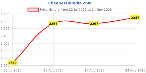 amazon.in MERISHOPP®Sauna Steam Room Light with Bulb Portable for Steam Room Home Sauna Room|1 Piece Sauna Steam Room Light|Home & Garden Price History Graph from 22 Jul 2025 to 24 Nov 2025