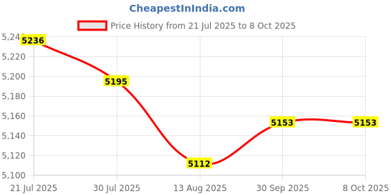 amazon.in MERISHOPP®Set of 3 Flexible DVD Case Wallet DVD Storage Album Box for Office Travel|Computers/Tablets & Networking | Drives, Storage & Blank Media | Blank Media & Accessories Price History Graph from 21 Jul 2025 to 8 Oct 2025