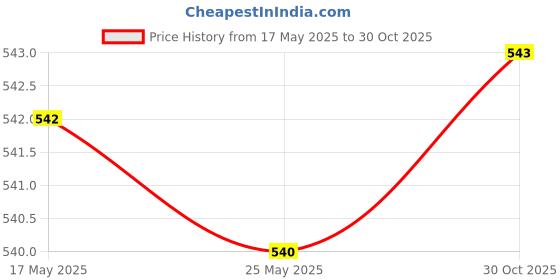 amazon.in MERISHOPP®Silicone Sippy Lids with Spout Coffee Mug Lids Cover for Mugs Jars Cups Yellow|Baby | Cups, Dishes & Utensils |1 Silicone Sippy Lid Price History Graph from 17 May 2025 to 30 Oct 2025