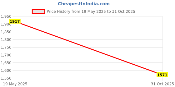 amazon.in MERISHOPP®Sippy Cups Portable Reusable Toddler Water Bottle for Running Cycling Hiking angel with blue|Baby | Cups, Dishes & Utensils |1 water cup Price History Graph from 19 May 2025 to 31 Oct 2025