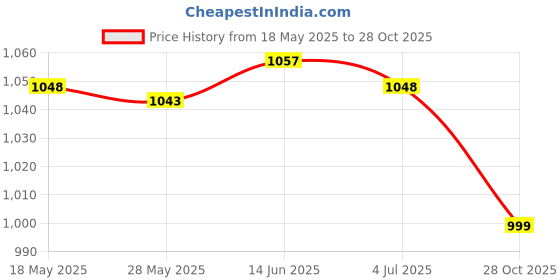 amazon.in MERISHOPP®Sliding Barn Door Pull Flush Handle Home Room Gate Hardware Set|Home & Garden | Home Improvement | Building & Hardware Price History Graph from 18 May 2025 to 28 Oct 2025