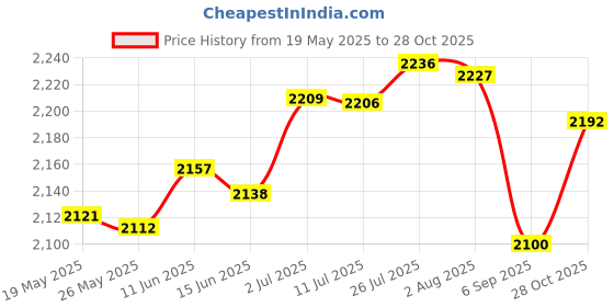 amazon.in MERISHOPP®Smart Vacuum Sweeper Low Noise Carpet Cleaner 3 in 1 Mopping for Household Black|Home & Garden|Household Supplies & Cleaning|Vacuum Cleaners|2 Pieces Side Brush Price History Graph from 19 May 2025 to 28 Oct 2025