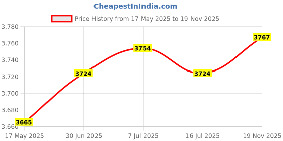 amazon.in MERISHOPP®Soccer Training Poles Portable Agility Marker Multifunction with Rubber Base 1.2m 1.1KG|Books|Books|Books|1 Soccer Agility Training Pole Price History Graph from 17 May 2025 to 19 Nov 2025