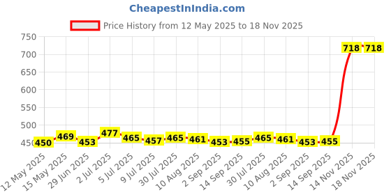 amazon.in MERISHOPP®Soft Bulb Blower Duster Dust Cleaner Watch for LCD Screens Tablet Black|Cameras & Photo | Cleaning Equipment & Kits|1Pcs Rubber Air Blower Price History Graph from 12 May 2025 to 17 Nov 2025