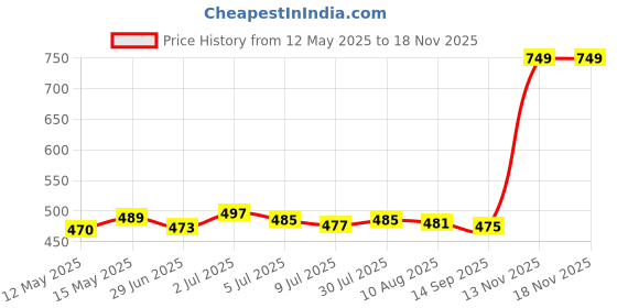 amazon.in MERISHOPP®Soft Bulb Blower Duster Dust Cleaner Watch for LCD Screens Tablet Blue |Cameras & Photo | Cleaning Equipment & Kits|1Pcs Rubber Air Blower Price History Graph from 12 May 2025 to 17 Nov 2025