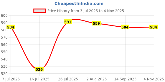 amazon.in MERISHOPP®Soft Hamster Hammock Bed Sleeping Hamster DEN Hanging for Chinchilla Rat blue|Pet Supplies | Small Animal Supplies | Beds Hammocks & Nesters|1 Small Pet Cage Hammock Price History Graph from 3 Jul 2025 to 1 Nov 2025