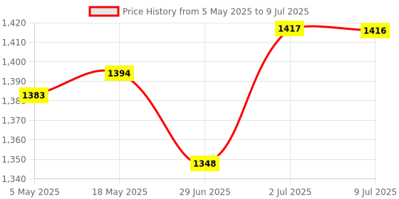 amazon.in MERISHOPP®Soft Light Screen High Performance Practical Light Diffuser Board for Studio|Cameras & Photo | Lighting & Studio | Light Controls & Modifiers |1 Light Diffuser Board Price History Graph from 5 May 2025 to 9 Jul 2025
