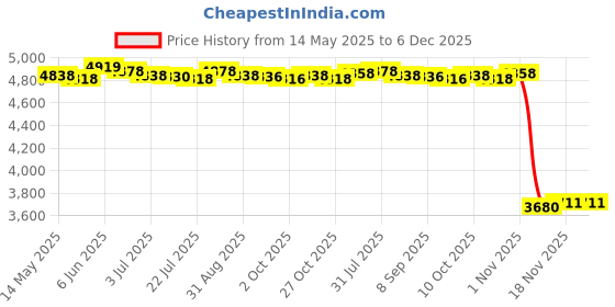 amazon.in MERISHOPP®Soft PU Leather Moroccan Pouf Handmade Ottoman Foot Rest for Kids Under Desk Navy|Home & Garden | Furniture | Ottomans, Footstools & Poufs Price History Graph from 14 May 2025 to 6 Dec 2025