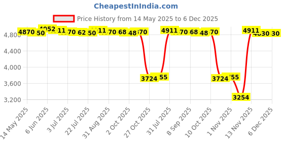 amazon.in MERISHOPP®Soft PU Leather Moroccan Pouf Handmade Ottoman Foot Rest for Kids Under Desk Red|Home & Garden | Furniture | Ottomans, Footstools & Poufs Price History Graph from 14 May 2025 to 5 Dec 2025