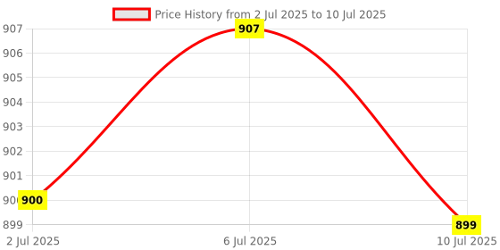 amazon.in MERISHOPP®Spark Plug Removal Tool High Performance Replaces for F 800 GT Silver|Motors | Automotive Tools & Supplies | Hand Tools |1 Spark Plug Removal Tool Price History Graph from 2 Jul 2025 to 10 Jul 2025